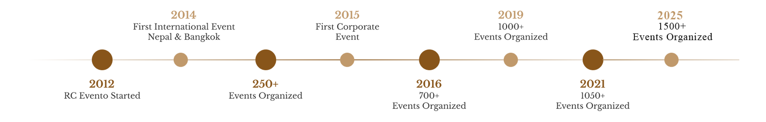 Timeline Journey